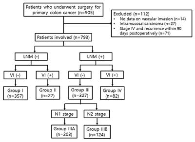 Comparison of Vascular Invasion With Lymph Node Metastasis as a Prognostic Factor in Stage I-III Colon Cancer: An Observational Cohort Study